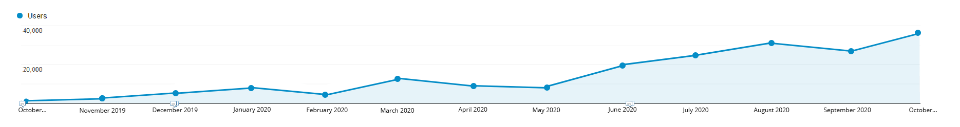 How it Works for graph