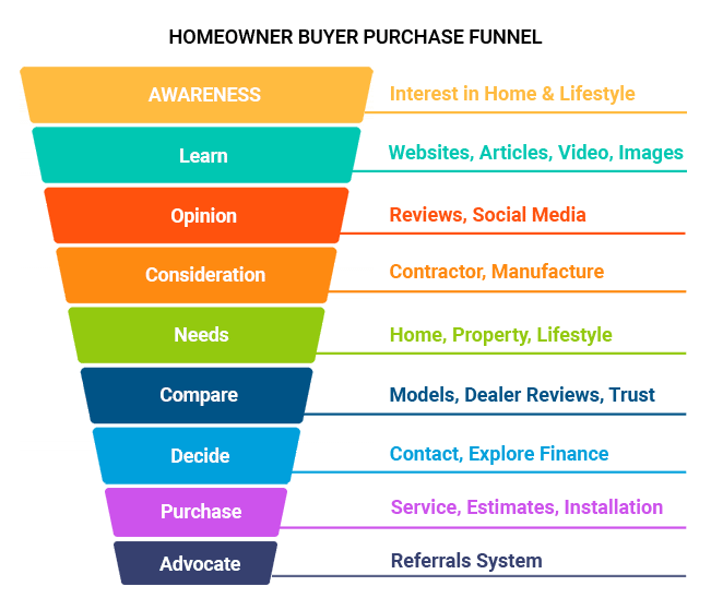 Exclusive Process for lead-funnel