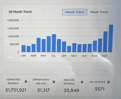 Monthly Growth of Combat Contractor Marketing